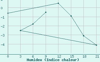 Courbe de l'humidex pour Poretskoe