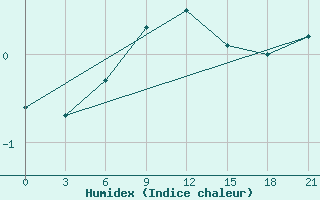 Courbe de l'humidex pour Kandalaksa