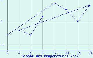 Courbe de tempratures pour Reboly