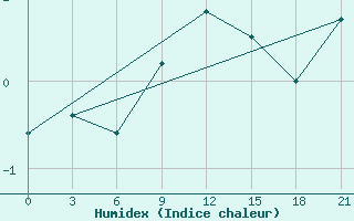 Courbe de l'humidex pour Reboly