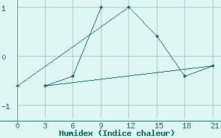 Courbe de l'humidex pour Makko