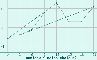 Courbe de l'humidex pour Gagarin