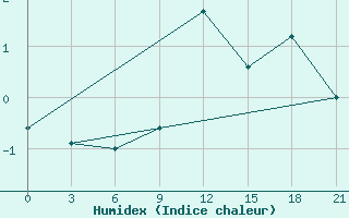 Courbe de l'humidex pour Dzhangala