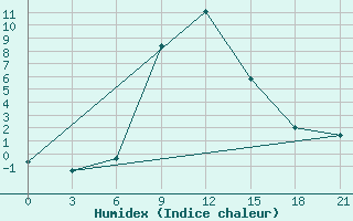 Courbe de l'humidex pour Nazran'