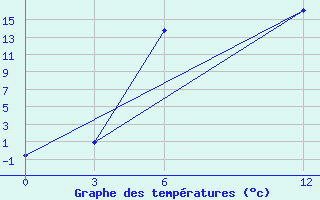 Courbe de tempratures pour Petrovsk
