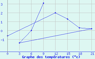 Courbe de tempratures pour Gdov