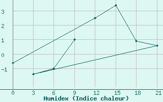 Courbe de l'humidex pour Vinnicy