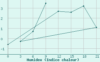 Courbe de l'humidex pour Polock