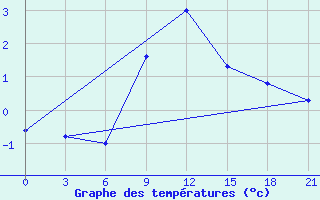 Courbe de tempratures pour Zestafoni