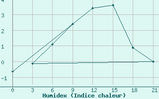 Courbe de l'humidex pour Lovozero