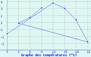 Courbe de tempratures pour Vaida Guba Bay