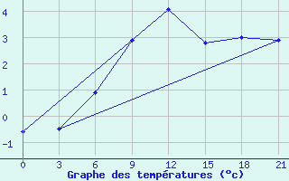 Courbe de tempratures pour Gagarin