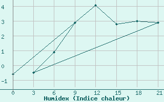 Courbe de l'humidex pour Gagarin