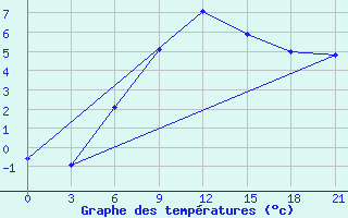 Courbe de tempratures pour Zimovniki