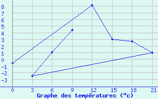 Courbe de tempratures pour Svitlovods