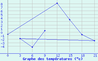 Courbe de tempratures pour Florina