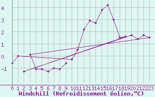 Courbe du refroidissement olien pour Leinefelde