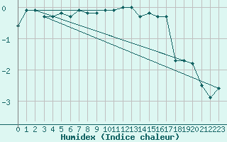 Courbe de l'humidex pour Sattel-Aegeri (Sw)