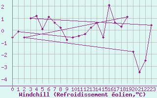 Courbe du refroidissement olien pour Les Charbonnires (Sw)