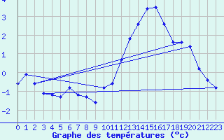 Courbe de tempratures pour Triel-sur-Seine (78)