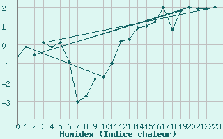 Courbe de l'humidex pour Grimsel Hospiz