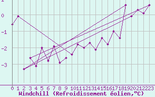 Courbe du refroidissement olien pour Le Puy - Loudes (43)