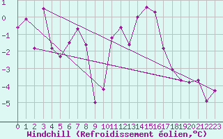 Courbe du refroidissement olien pour Reims-Prunay (51)