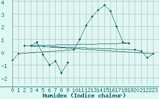 Courbe de l'humidex pour Reims-Prunay (51)