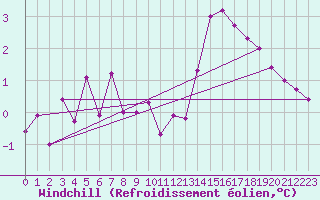 Courbe du refroidissement olien pour Temelin
