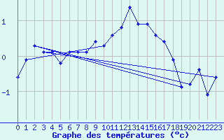 Courbe de tempratures pour Mont-Aigoual (30)