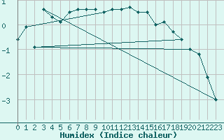 Courbe de l'humidex pour Harstad