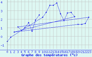 Courbe de tempratures pour Grand Saint Bernard (Sw)