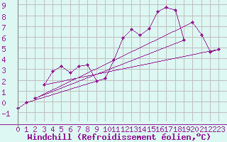 Courbe du refroidissement olien pour Pointe de Chassiron (17)