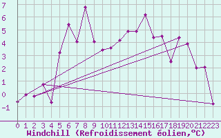 Courbe du refroidissement olien pour Lungo