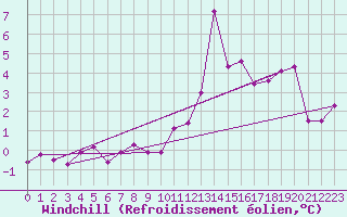 Courbe du refroidissement olien pour Retitis-Calimani