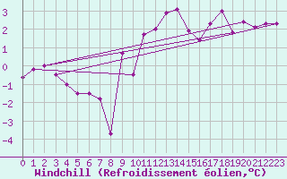 Courbe du refroidissement olien pour Aurillac (15)