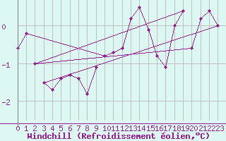 Courbe du refroidissement olien pour Virtsu