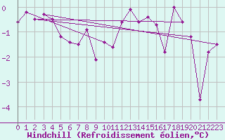 Courbe du refroidissement olien pour Epinal (88)