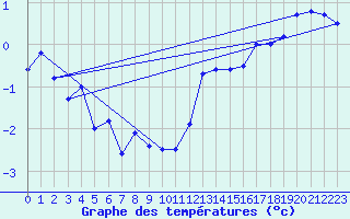 Courbe de tempratures pour Hoherodskopf-Vogelsberg