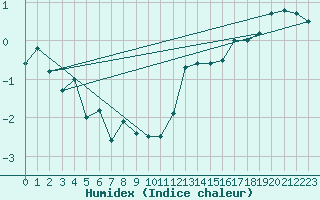 Courbe de l'humidex pour Hoherodskopf-Vogelsberg