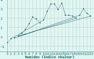 Courbe de l'humidex pour Les Diablerets