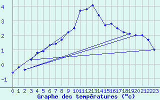 Courbe de tempratures pour Mont-Aigoual (30)