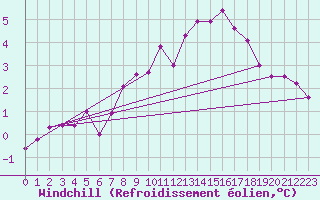 Courbe du refroidissement olien pour Losistua