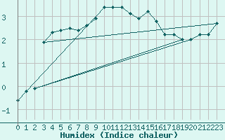 Courbe de l'humidex pour Sanary-sur-Mer (83)