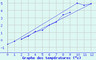 Courbe de tempratures pour Inari Nellim