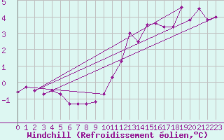 Courbe du refroidissement olien pour Bremervoerde