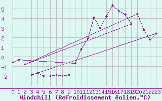 Courbe du refroidissement olien pour Ble / Mulhouse (68)