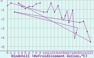 Courbe du refroidissement olien pour Rost Flyplass