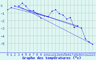 Courbe de tempratures pour Semmering Pass