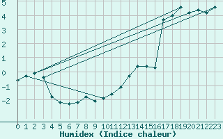 Courbe de l'humidex pour La Beaume (05)